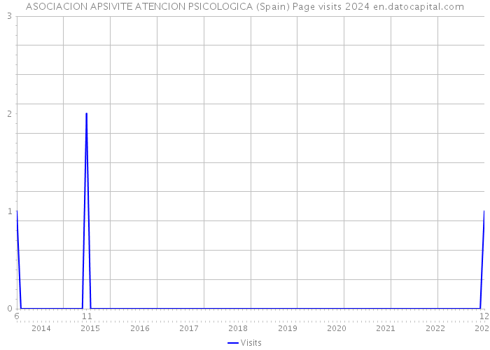 ASOCIACION APSIVITE ATENCION PSICOLOGICA (Spain) Page visits 2024 