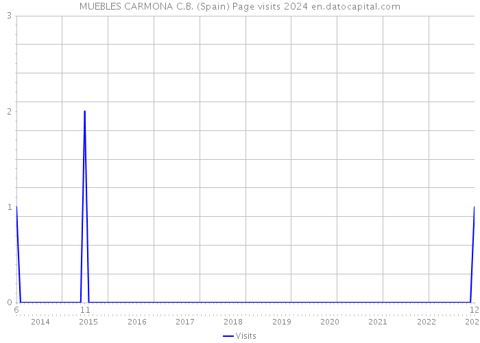 MUEBLES CARMONA C.B. (Spain) Page visits 2024 