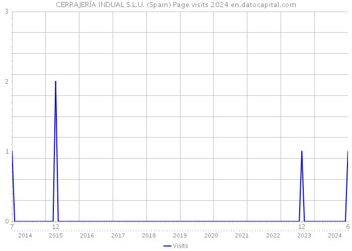 CERRAJERÍA INDUAL S.L.U. (Spain) Page visits 2024 