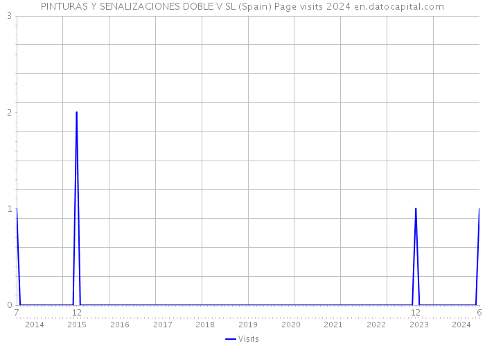 PINTURAS Y SENALIZACIONES DOBLE V SL (Spain) Page visits 2024 