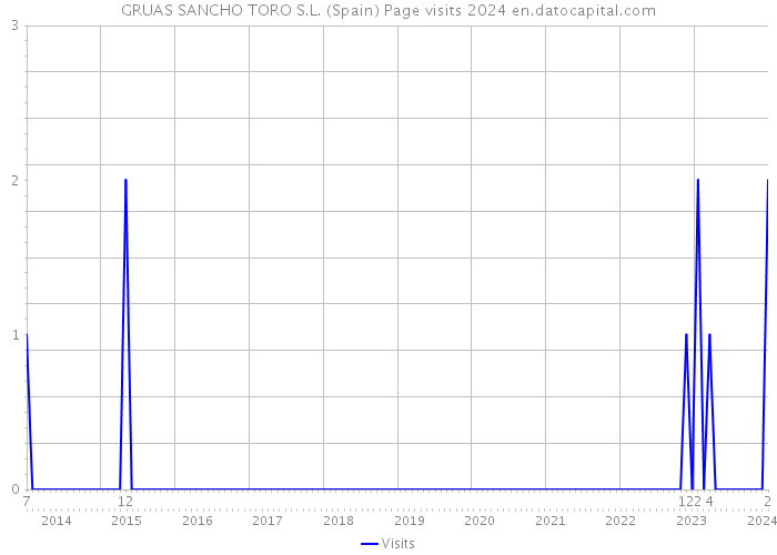 GRUAS SANCHO TORO S.L. (Spain) Page visits 2024 