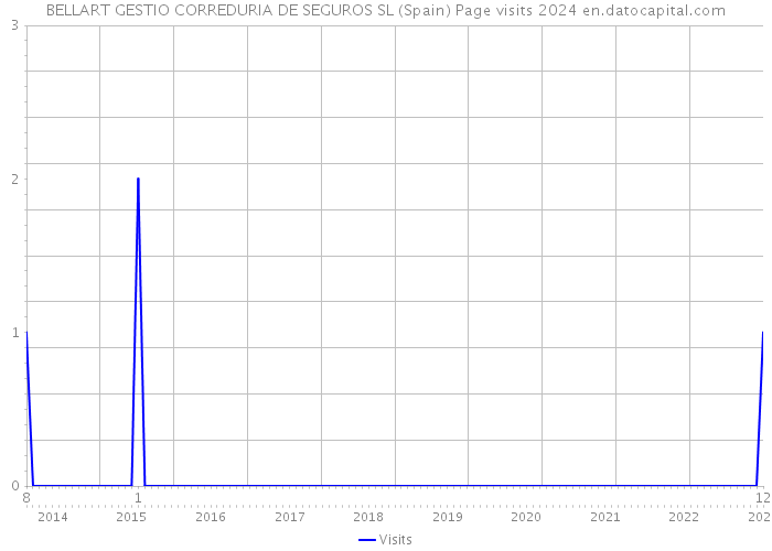 BELLART GESTIO CORREDURIA DE SEGUROS SL (Spain) Page visits 2024 