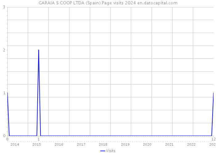 GARAIA S COOP LTDA (Spain) Page visits 2024 