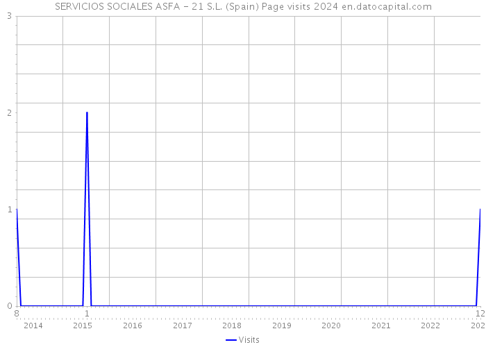 SERVICIOS SOCIALES ASFA - 21 S.L. (Spain) Page visits 2024 