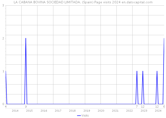LA CABANA BOVINA SOCIEDAD LIMITADA. (Spain) Page visits 2024 