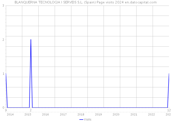 BLANQUERNA TECNOLOGIA I SERVEIS S.L. (Spain) Page visits 2024 