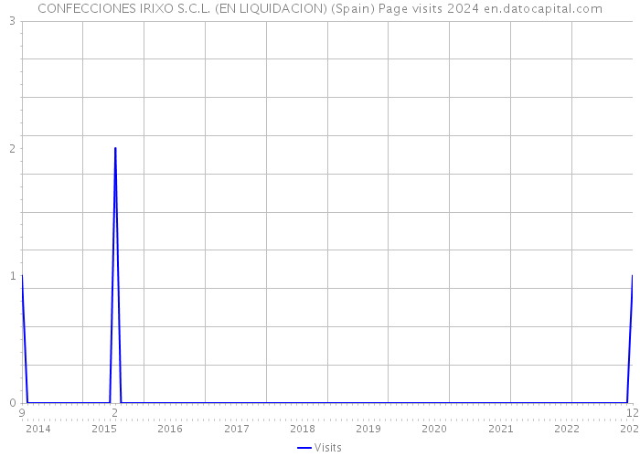 CONFECCIONES IRIXO S.C.L. (EN LIQUIDACION) (Spain) Page visits 2024 
