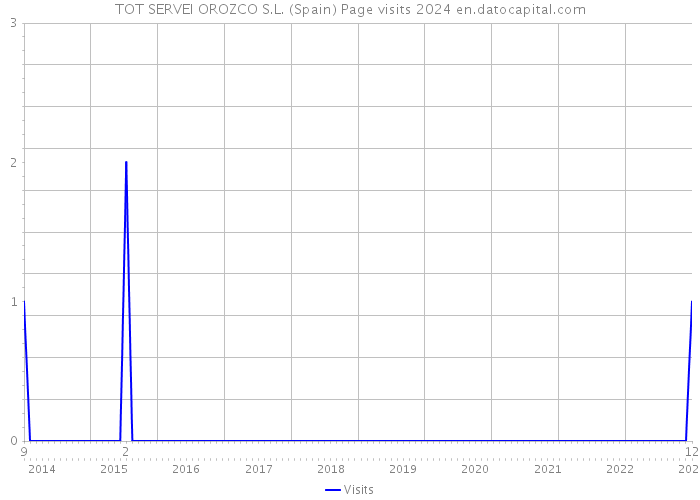 TOT SERVEI OROZCO S.L. (Spain) Page visits 2024 