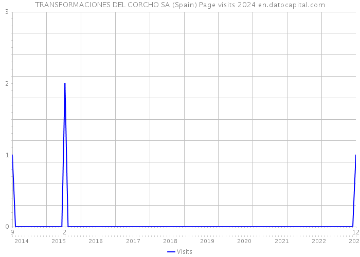 TRANSFORMACIONES DEL CORCHO SA (Spain) Page visits 2024 