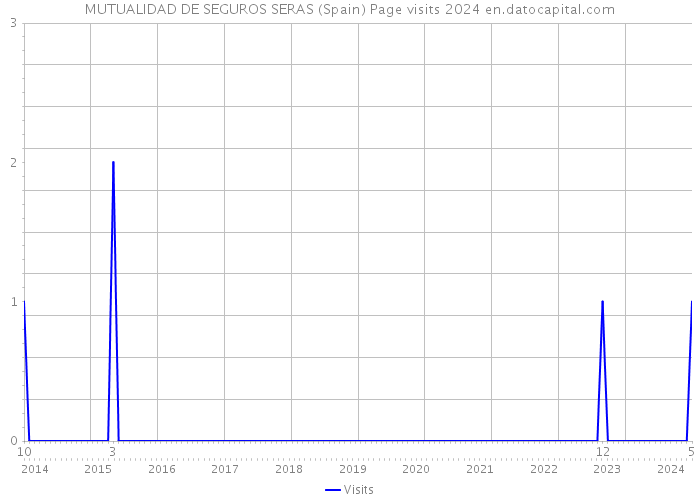 MUTUALIDAD DE SEGUROS SERAS (Spain) Page visits 2024 