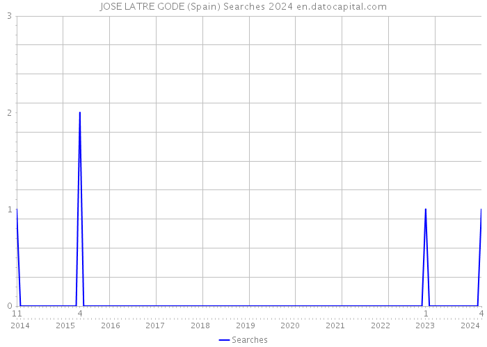 JOSE LATRE GODE (Spain) Searches 2024 