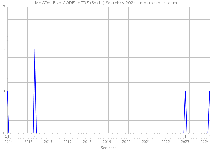 MAGDALENA GODE LATRE (Spain) Searches 2024 