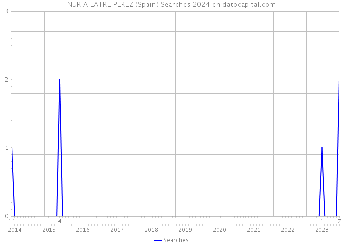 NURIA LATRE PEREZ (Spain) Searches 2024 