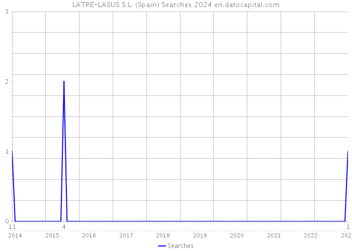 LATRE-LASUS S.L. (Spain) Searches 2024 