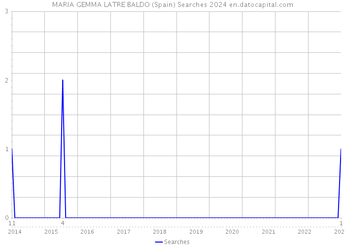 MARIA GEMMA LATRE BALDO (Spain) Searches 2024 