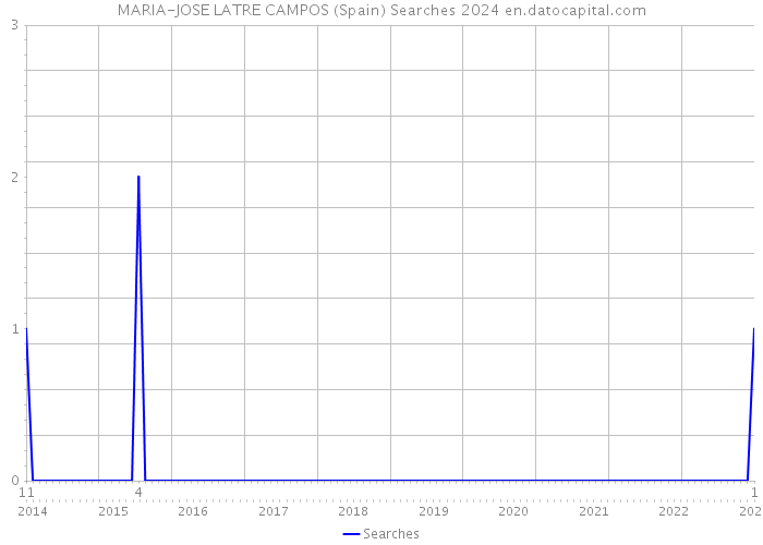 MARIA-JOSE LATRE CAMPOS (Spain) Searches 2024 