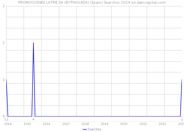 PROMOCIONES LATRE SA (EXTINGUIDA) (Spain) Searches 2024 