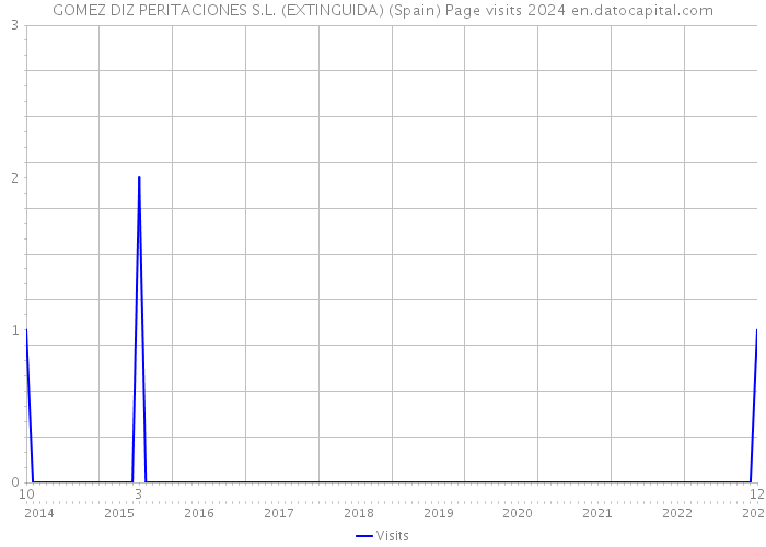 GOMEZ DIZ PERITACIONES S.L. (EXTINGUIDA) (Spain) Page visits 2024 