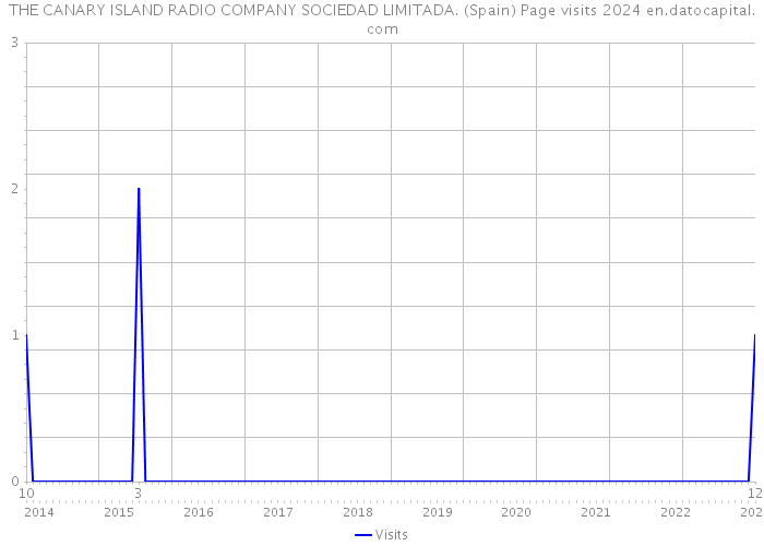 THE CANARY ISLAND RADIO COMPANY SOCIEDAD LIMITADA. (Spain) Page visits 2024 