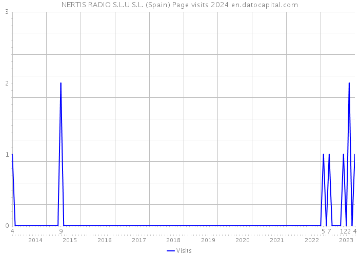 NERTIS RADIO S.L.U S.L. (Spain) Page visits 2024 