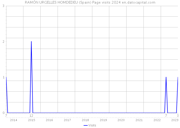 RAMÓN URGELLES HOMDEDEU (Spain) Page visits 2024 