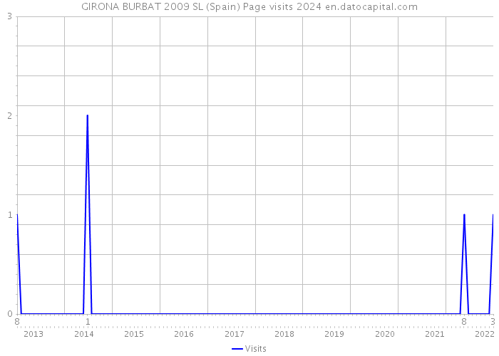 GIRONA BURBAT 2009 SL (Spain) Page visits 2024 