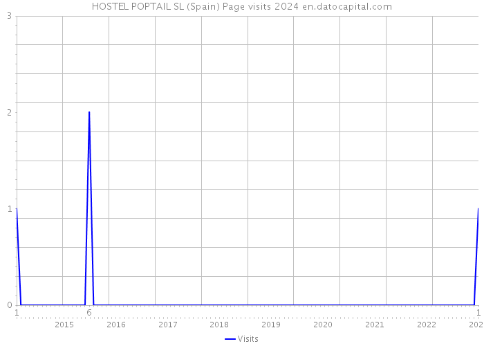 HOSTEL POPTAIL SL (Spain) Page visits 2024 