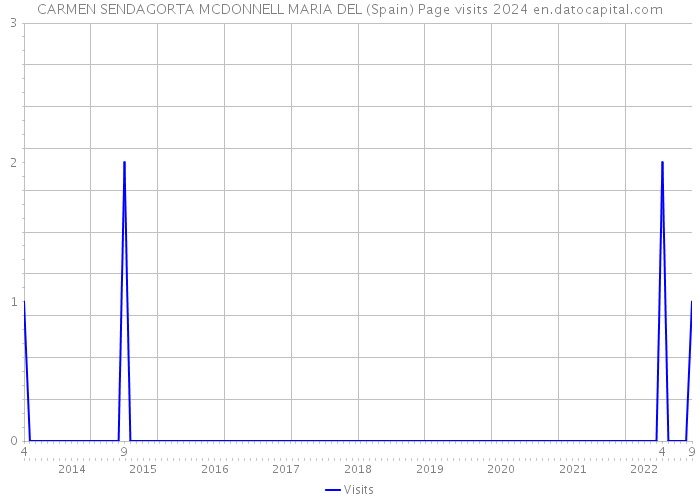 CARMEN SENDAGORTA MCDONNELL MARIA DEL (Spain) Page visits 2024 