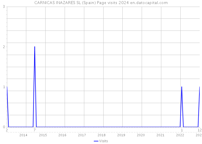 CARNICAS INAZARES SL (Spain) Page visits 2024 