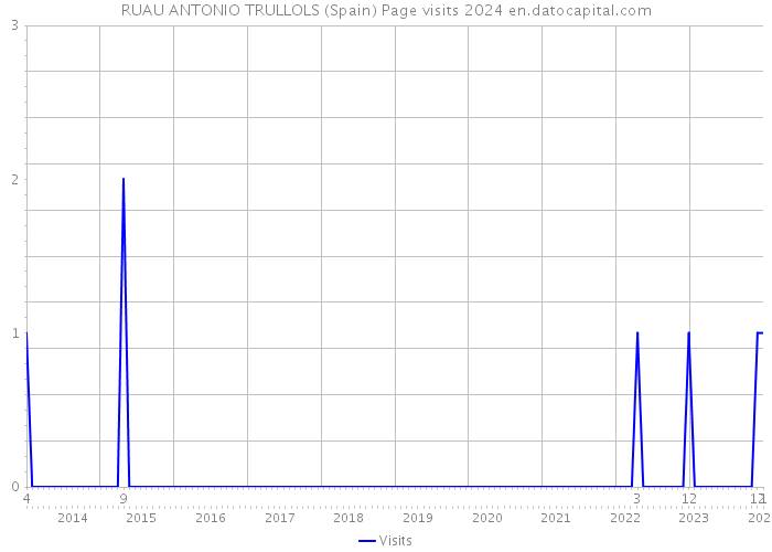 RUAU ANTONIO TRULLOLS (Spain) Page visits 2024 