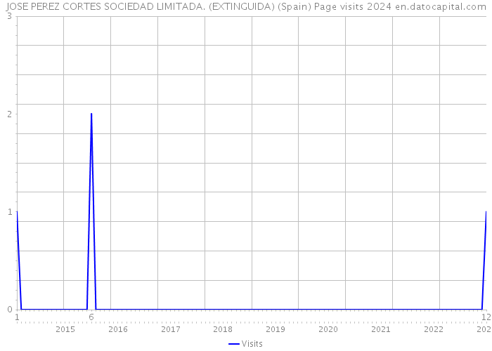 JOSE PEREZ CORTES SOCIEDAD LIMITADA. (EXTINGUIDA) (Spain) Page visits 2024 