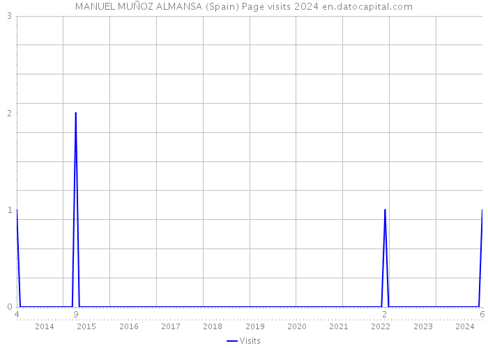 MANUEL MUÑOZ ALMANSA (Spain) Page visits 2024 