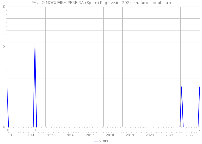 PAULO NOGUEIRA PEREIRA (Spain) Page visits 2024 