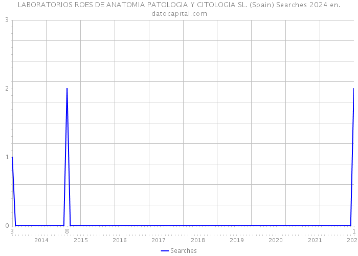 LABORATORIOS ROES DE ANATOMIA PATOLOGIA Y CITOLOGIA SL. (Spain) Searches 2024 