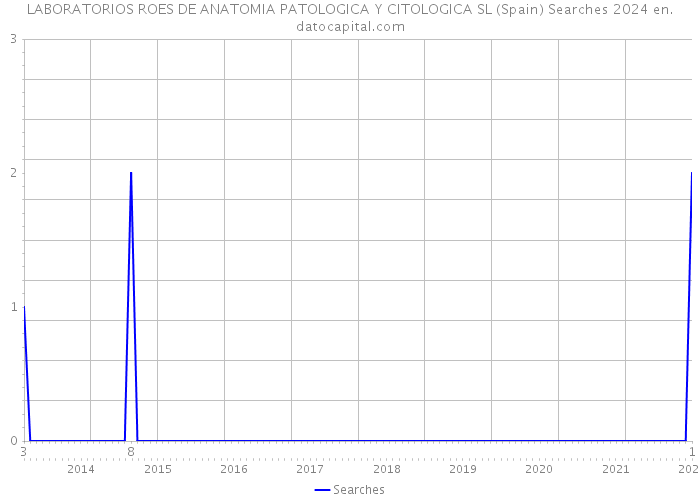 LABORATORIOS ROES DE ANATOMIA PATOLOGICA Y CITOLOGICA SL (Spain) Searches 2024 