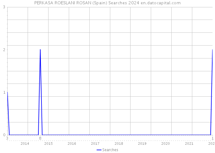 PERKASA ROESLANI ROSAN (Spain) Searches 2024 