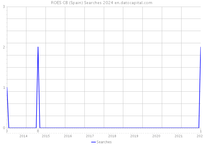 ROES CB (Spain) Searches 2024 