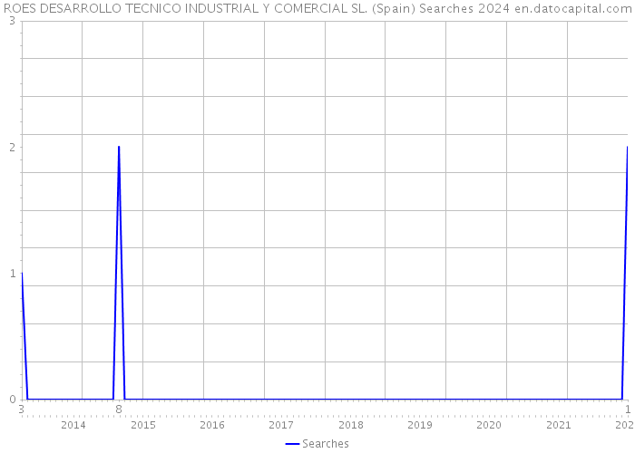 ROES DESARROLLO TECNICO INDUSTRIAL Y COMERCIAL SL. (Spain) Searches 2024 
