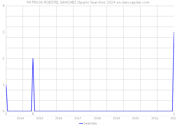 PATRICIA ROESTEL SANCHEZ (Spain) Searches 2024 