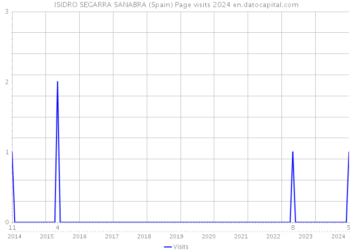 ISIDRO SEGARRA SANABRA (Spain) Page visits 2024 