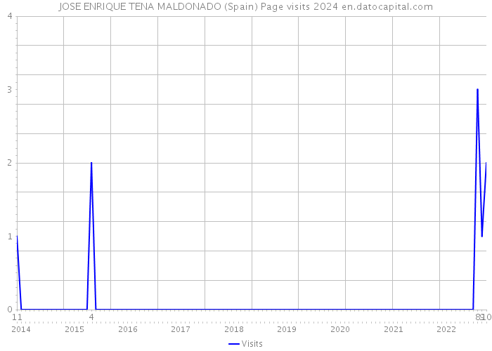 JOSE ENRIQUE TENA MALDONADO (Spain) Page visits 2024 