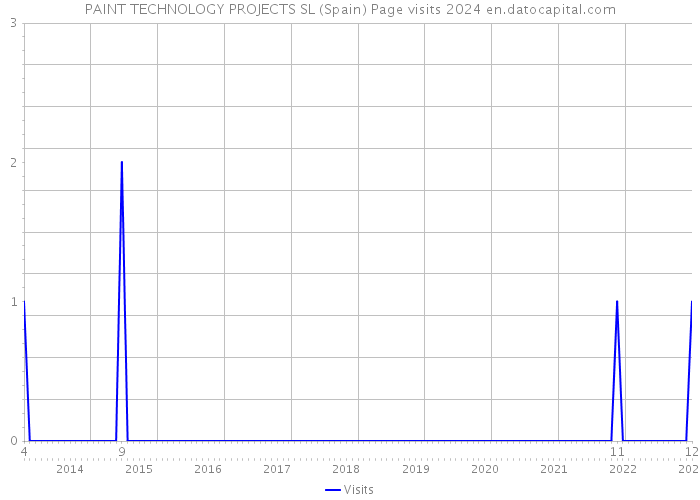 PAINT TECHNOLOGY PROJECTS SL (Spain) Page visits 2024 