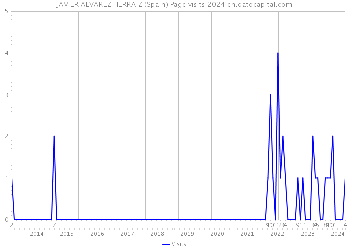 JAVIER ALVAREZ HERRAIZ (Spain) Page visits 2024 