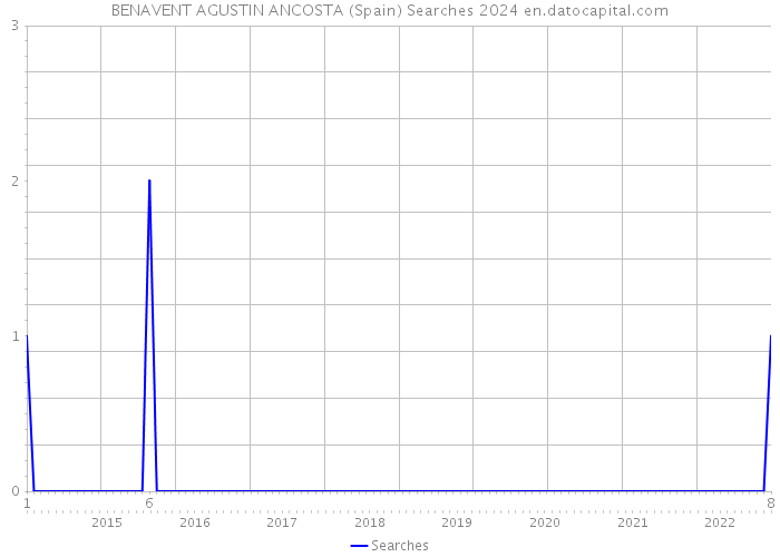BENAVENT AGUSTIN ANCOSTA (Spain) Searches 2024 