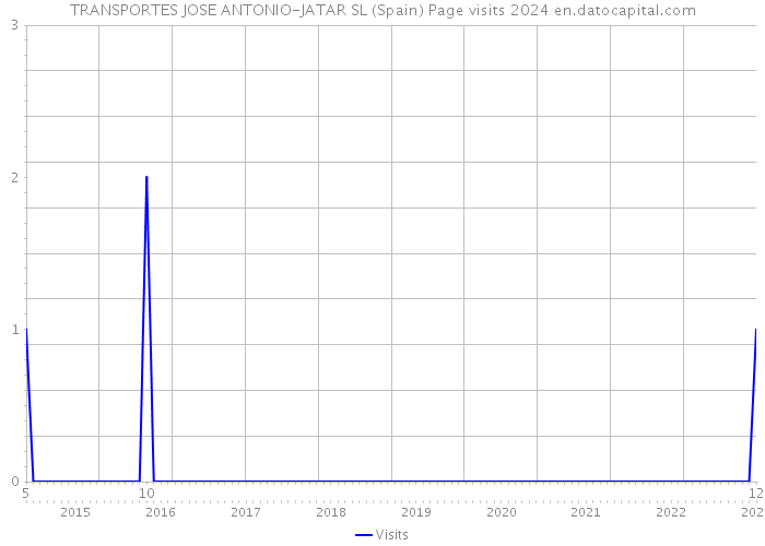 TRANSPORTES JOSE ANTONIO-JATAR SL (Spain) Page visits 2024 