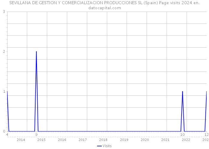 SEVILLANA DE GESTION Y COMERCIALIZACION PRODUCCIONES SL (Spain) Page visits 2024 