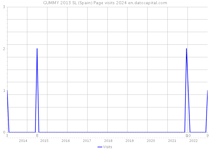 GUMMY 2013 SL (Spain) Page visits 2024 