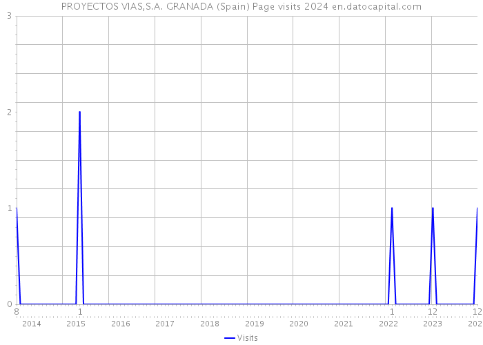 PROYECTOS VIAS,S.A. GRANADA (Spain) Page visits 2024 