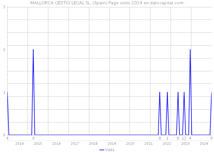 MALLORCA GESTIO LEGAL SL. (Spain) Page visits 2024 