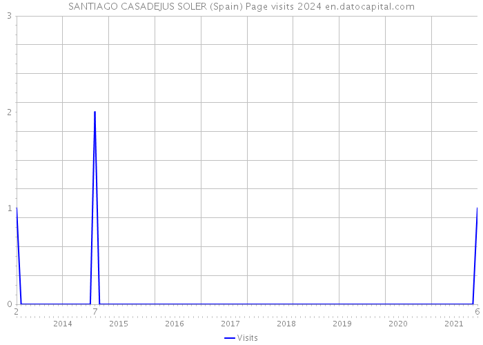 SANTIAGO CASADEJUS SOLER (Spain) Page visits 2024 